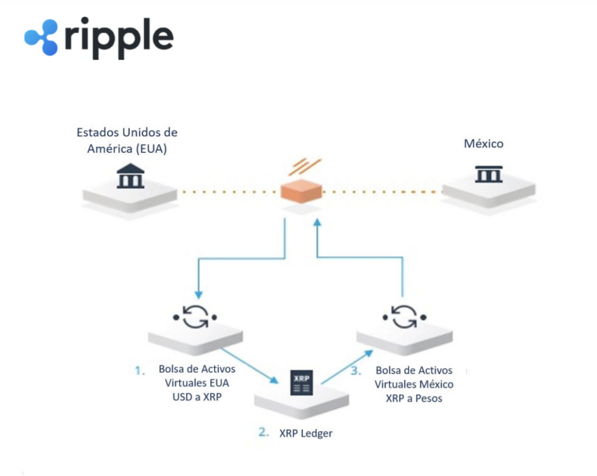Ripple ejemplificó cómo sería el puente con "xRapid" entre bancos y empresas para pagos transfronterizos. 